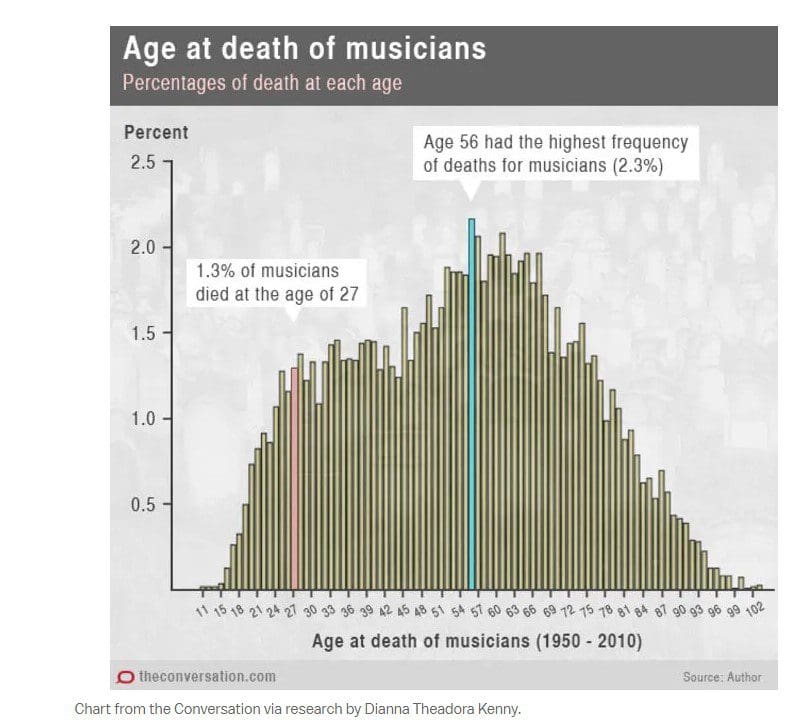 Death of musicians Is 27 the Curse of the Music World? Legacies and Lessons Left Behind From The Ones We Lost Too Soon