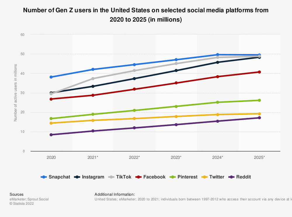 gen z selected social media platforms in the us 2020 2025 How to Brand Yourself in the Music Industry