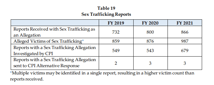 trafficing in care Abuse, Trafficking, Assault and Neglect in Texas Foster Care Will Only Get Worse After Abortion Bans
