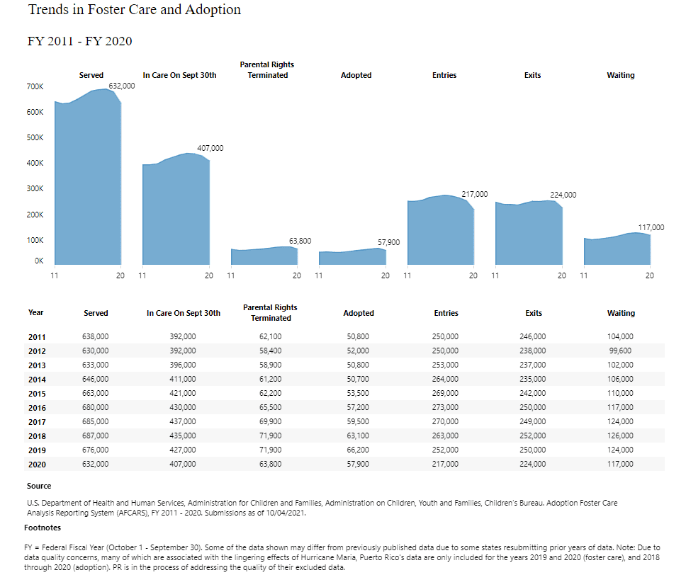 trends in foster care Abuse, Trafficking, Assault and Neglect in Texas Foster Care Will Only Get Worse After Abortion Bans