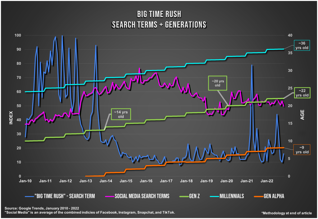 GTR Search Terms Chart Big Time Rush's Return to Music after Ten Years Was a Risk that is Paying Off - Big Time