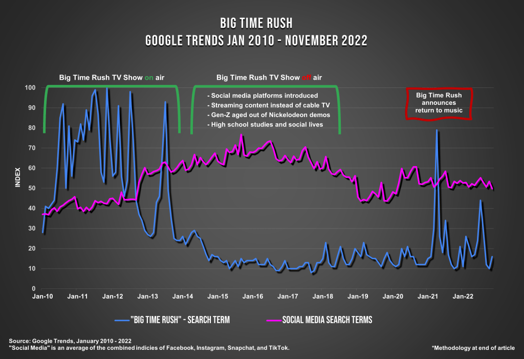 GTR Search Terms social media Big Time Rush's Return to Music after Ten Years Was a Risk that is Paying Off - Big Time