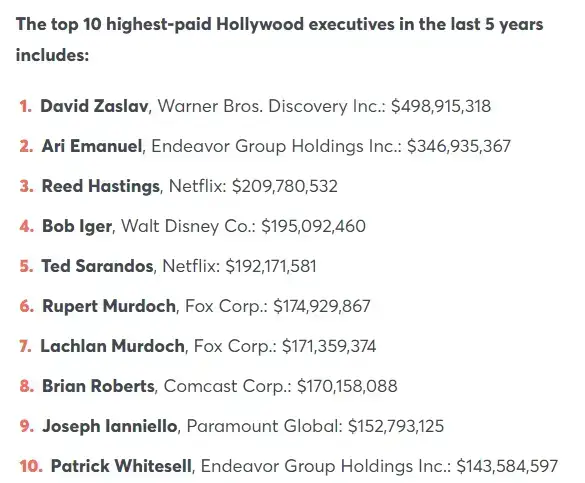 The top Hollywood exec made $498 million in the last 5 years