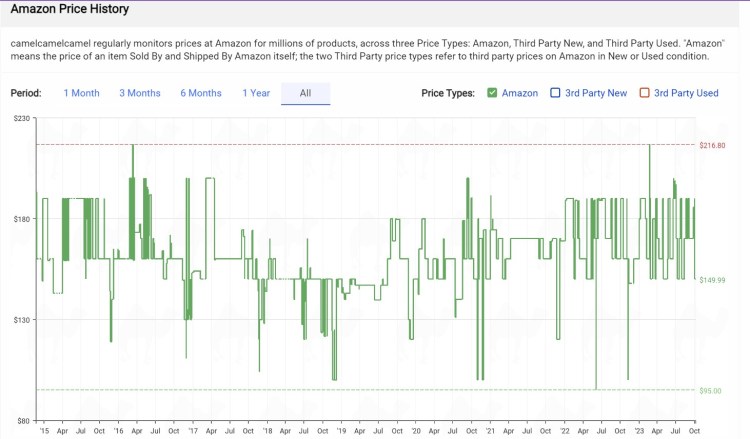 Amazon price tracker on camelcamelcamel.com