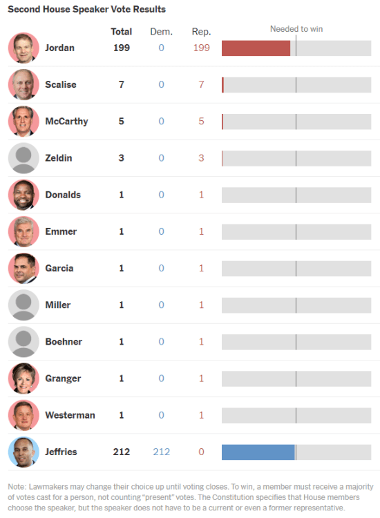 Jim Jordan Second Votes Jim Jordan Lost More Votes in Round Two. Listen to the Threating Voicemail Targeting the Wife of Republican Congressman Who Did Not Vote For Him.