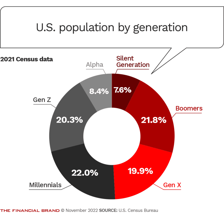 Checking In On The Millennials, Gen Z, And Gen Alpha 6 us population by generation Checking In on the Millennials, Gen Z, and Gen Alpha