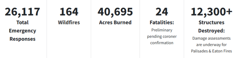 Status Update on California Wildfires: 1/16/2025