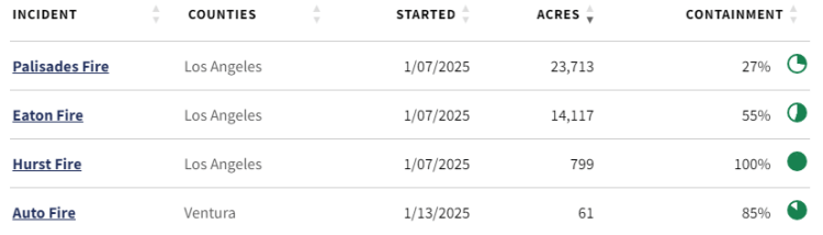 The CA Department of Forestry and Fire Protection