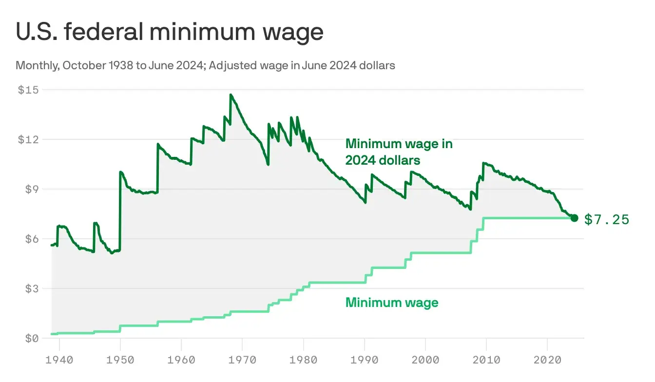 federal minimum wage trend The $7.25/Hr. Minimum Wage Has Not Changed Since 2009