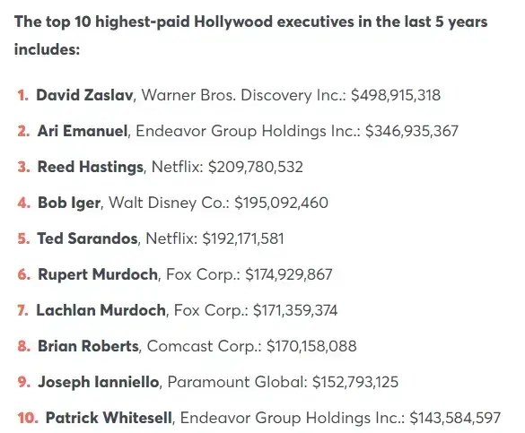 The top Hollywood exec made $498 million in the last 5 years
