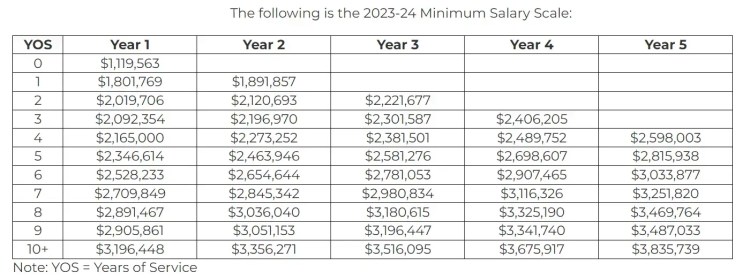 Minimum salary NBA